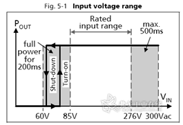 图2： QS10.241输入电压范围
