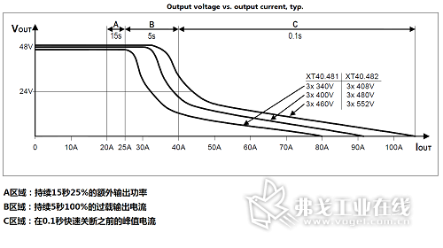 图6 PULS普尔世电源XT40.481的输出电流、输出电压与时间的关系曲线  (图表引用自：XT40.481官方数据表 第5页)