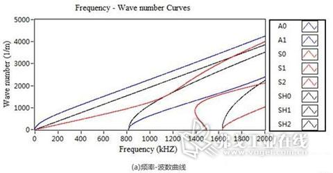 图2为中心频率为200kHz的A0模态在 2mm厚钢板中激发波包随传播距离的变化过程