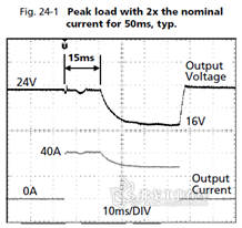 图3 尖峰负载40A(阻性)50ms内 电源输出电压从24V跌落至16V