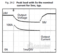 图4 尖峰负载100A(阻性)5ms内 电源输出电压从24V跌落至18V