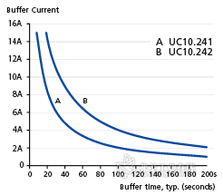 图4 PULS普尔世UC10系列的缓冲时间曲线