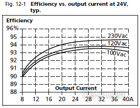 图3 QS40.241的全负载段转换效率曲线