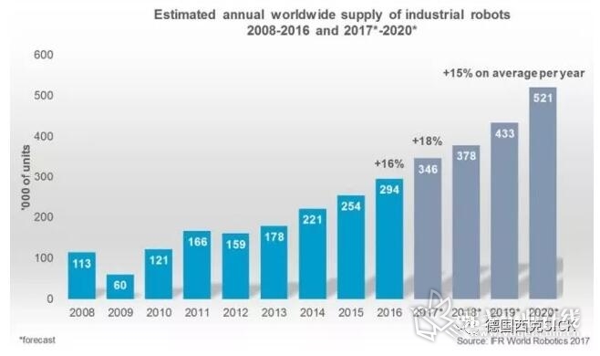 工业机器人年度全球销量