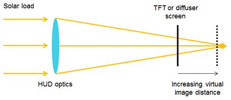 图 2：HUD光学器件将太阳能负载放大到散射屏或薄膜晶体管（TFT）面板上