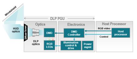 图 3：基于DLP技术的HUD架构示例