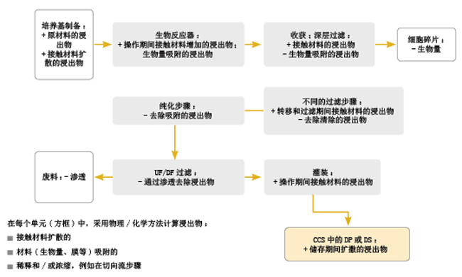 图1假定生物制药下游生产中后续工艺步骤的动态单元模型