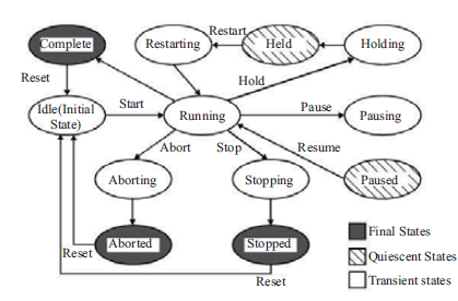 图3 S88过程模型状态转换图