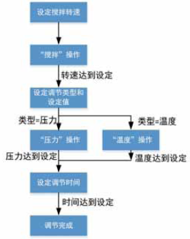 图8 缓冲液配置“调节”“单元过程”
