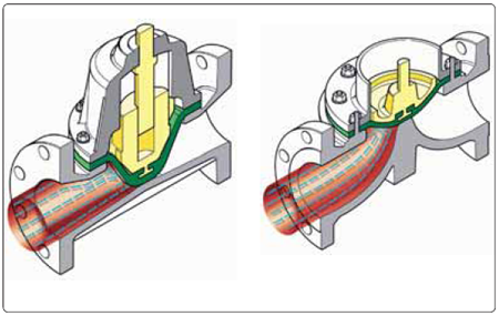 图1直通式(左)和堰式(右)隔膜阀