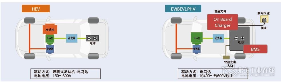 图1：HEV与EV(BEV)的比较