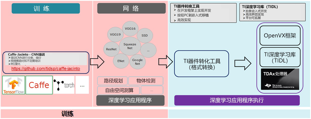 图 3：TIDL框架（TI器件转换器和深度学习库）