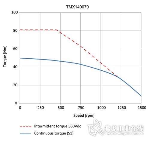 NUM 的新型 TMX140070 空心轴直驱力矩电机为水冷型，可产生 80 Nm 以上的转矩