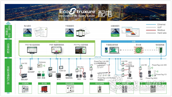 EcoStruxureTM配电
