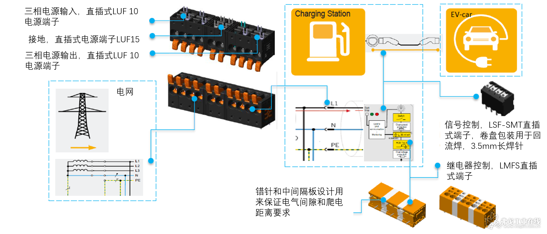 LUF直插式电源端子应用于电动汽车充电站架构图