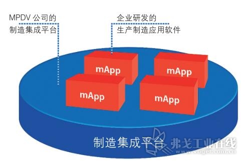图3 MPDV公司的制造集成平台（MIP）