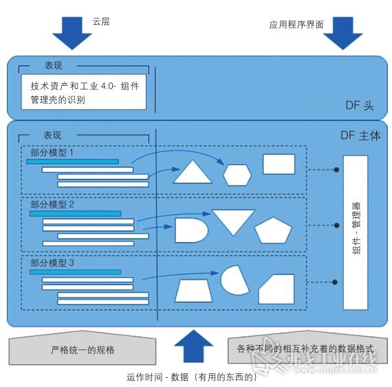 图3 带有部分模型的工业4.0组件管理壳的示意图