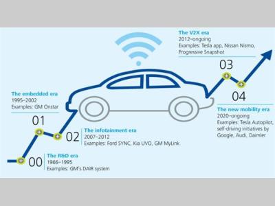一文了解数据平台对互联及自动驾驶汽车的重要意义