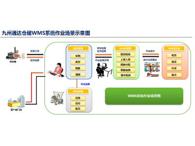 九州通达：仓储管理信息系统（WMS5.0）解决方案