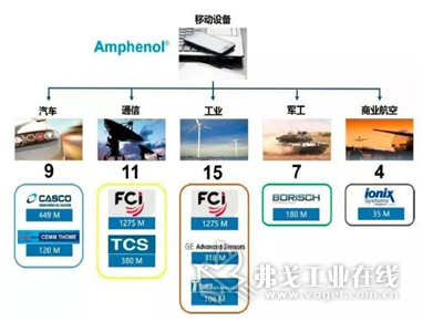 *安费诺四大应用领域并购的主要连接器公司及数量