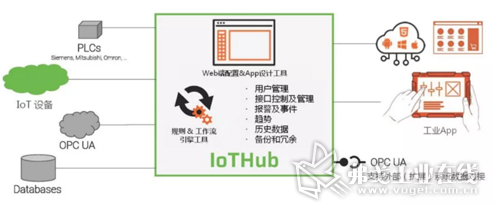 宜科公司IoT Hub™工业互联网