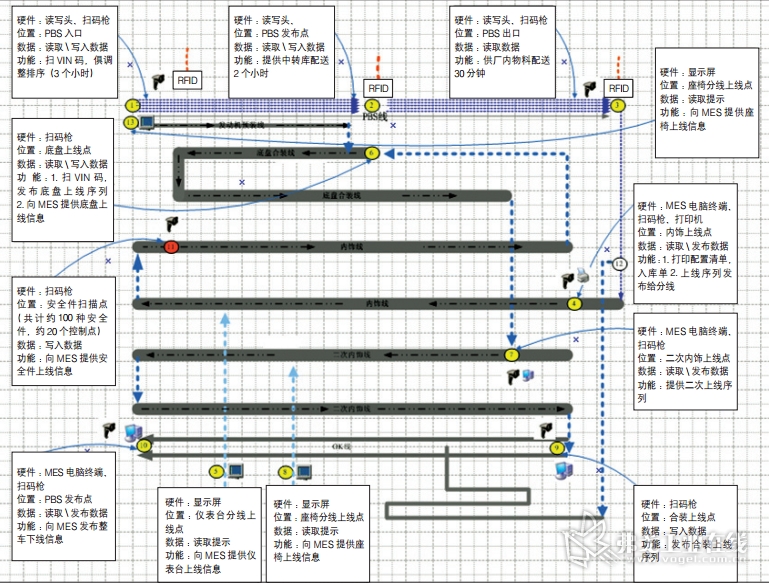 图2  轿车二期规划阶段总装线工艺路线及自动化控制点布局