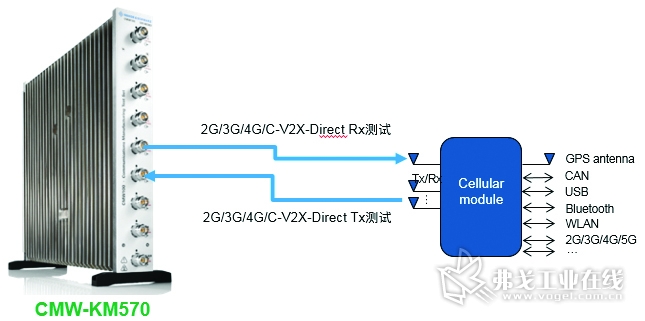 图8 C_V2X_Direct TM4 PC5接口射频一致性测试方案.jpg