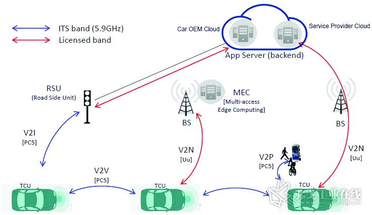 图3 C_V2X通信网络架构.jpg