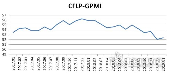 全球制造业开局平稳，保持适度增长——2019年1月份CFLP-GPMI分析