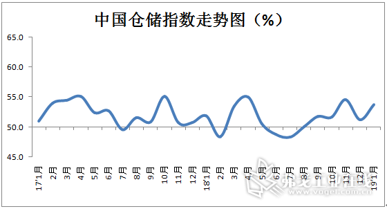 中国仓储指数走势图