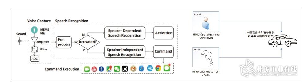 图2  语音系统识别语音指令下发执行命令及“海豚音”攻击过程.jpg