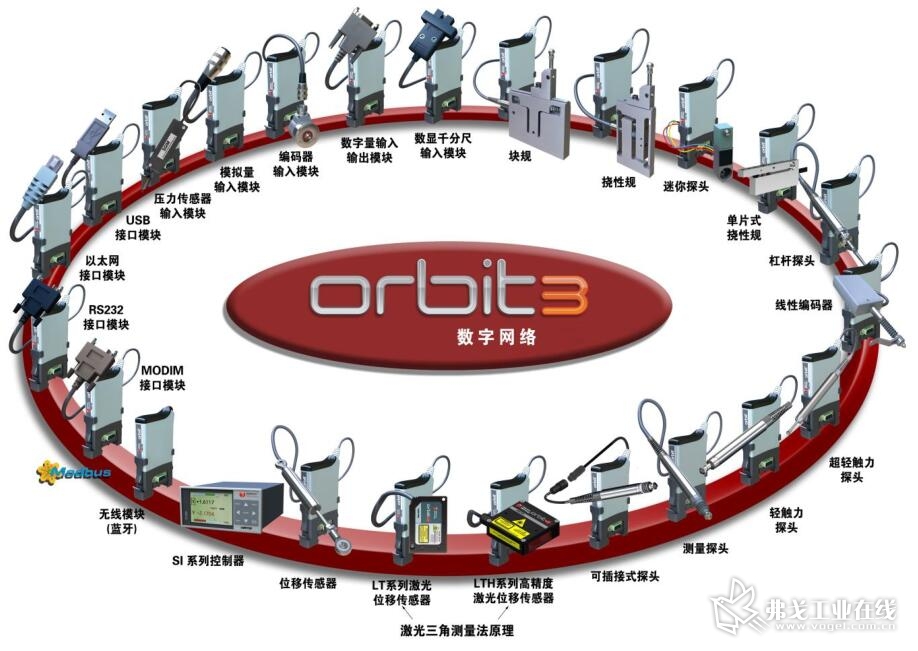 Orbit 数字测量网络
