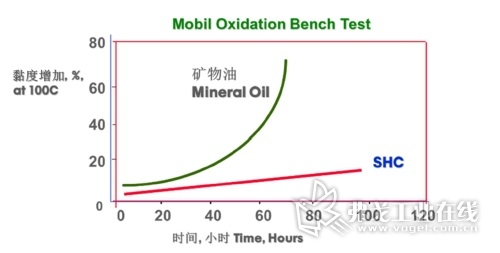 美孚SHC™合成油与矿物油抗氧化性测试对比图