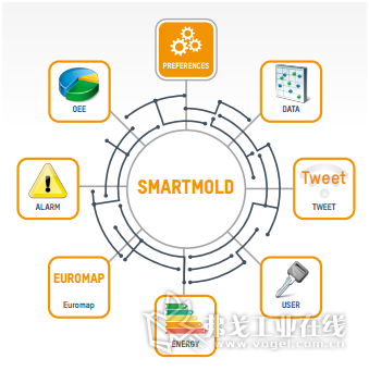 SmartMold