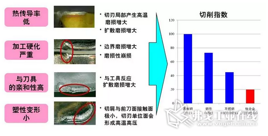 钛合金热传导率低、加工硬化严重、与刀具的亲和性高、塑性变形小等4个特点是造成钛合金难以加工的本质原因