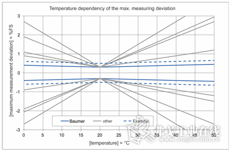 温度影响和变化的初始精度