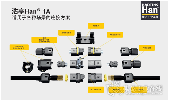 图片说明:浩亭Han® 1A适用于各种应用场景的连接方案
