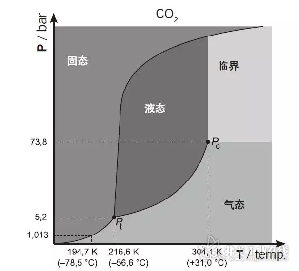 二氧化碳CO2 在常温常压下呈现气态，通过技术处理后，在高压低温下的CO2 气态会转成为液态