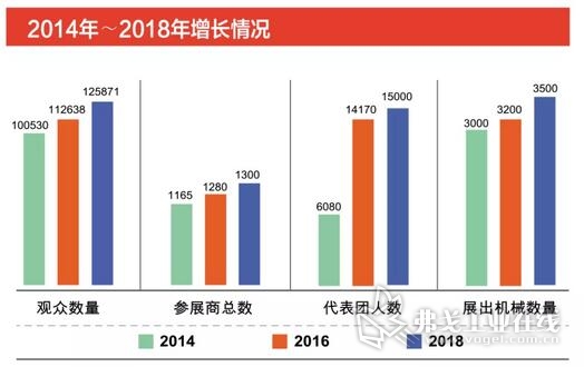 2014~2018年增长情况