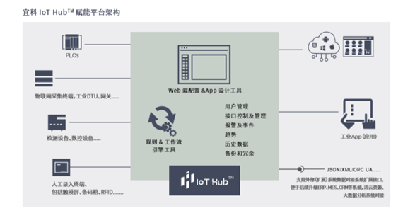 宜科IoT Hub™工业互联网赋能平台架构