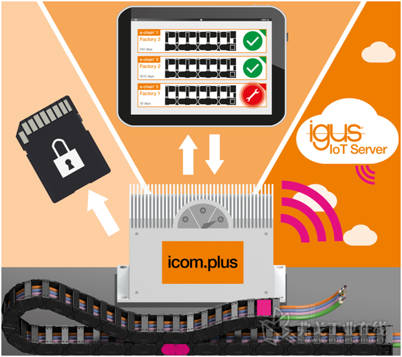 通过全新的icom.plus通信模块，用户可以自行决定如何集成传感器中的数据。比如，SD卡离线集成，采用限时在线学习的半离线集成，以及通过与igus的IoT服务器连接实现的完全在线集成。(来源：igus GmbH)