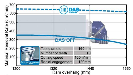 使用索拉露斯FR落地镗铣床切削难加工材料，通过应用DAS系统，测量切削率的提升
