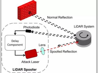 Adv-LiDAR: 只被激光雷达所见的「障碍物」