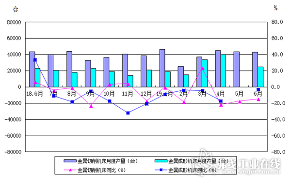 图3 金属加工机床月度产量及同比变动情况(国统局)