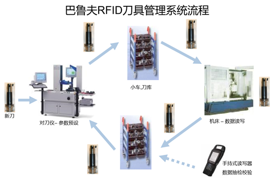 巴鲁夫RFID刀具管理系统流程