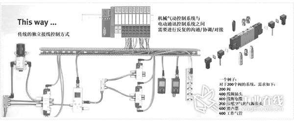 图1 传统气动自动化系统中使用大量电磁阀带来大量电缆与气管连接问题