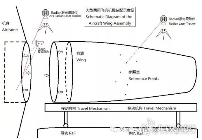 图3：Radian与iScan工作组在飞机机翼装配工程中的应用示意图