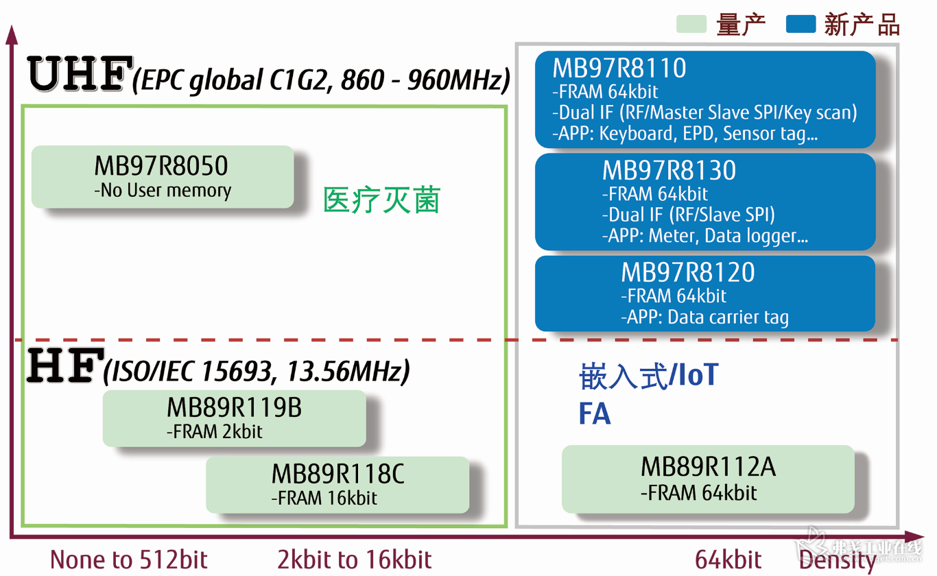 图2：富士通FRAM RFID产品系列，赋予嵌入式设备全新价值
