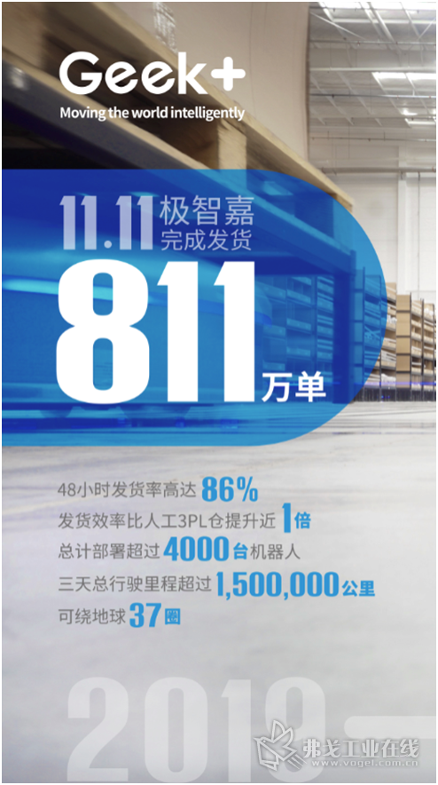 极智嘉公布双11战绩： 中国最大智能仓储机器人网络72小时发货811万单