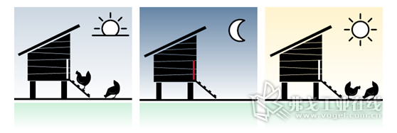 如果光电传感器RK46C在早晨再次检测到光线，则会发出打开鸡舍门的指令，从而让鸡可以在室外围栏区域中度过一天，直到晚上再重复相同的过程。